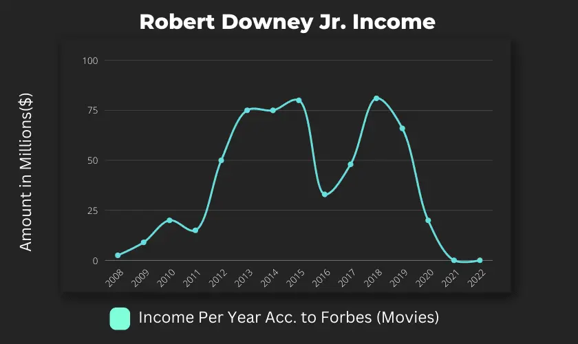 Robert Downey Jr Net Worth & Income