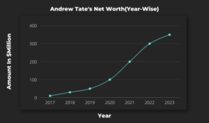 Andrew Tate's Net Worth 2024: Is Andrew Tate A Billionaire?