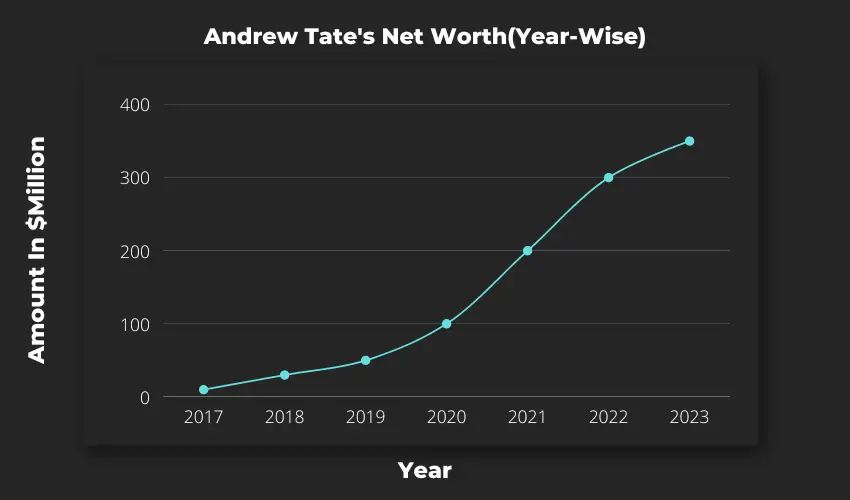 Andrew Tate's Net Worth